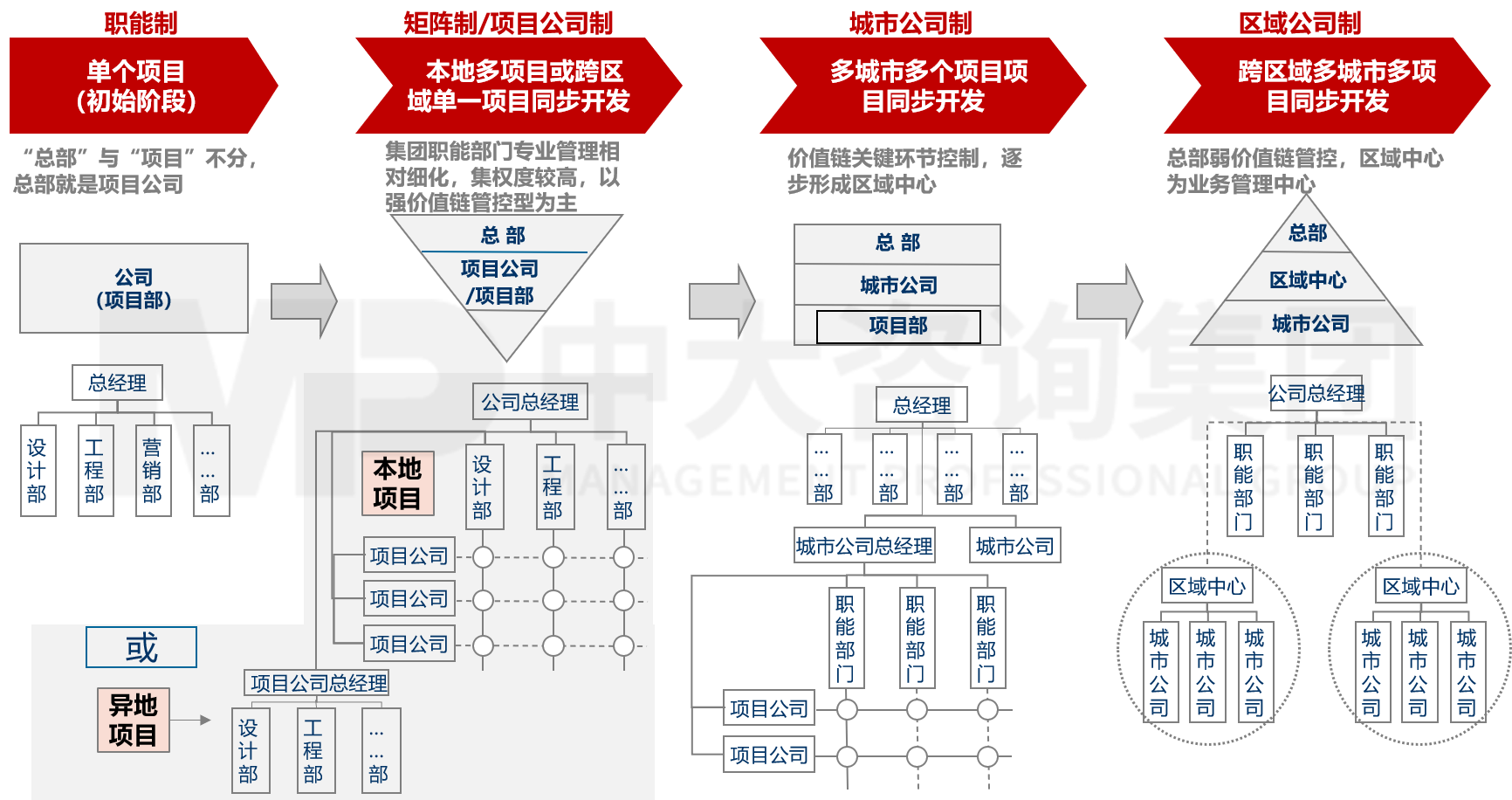 集團(tuán)管控與組織結(jié)構(gòu)設(shè)計(jì)