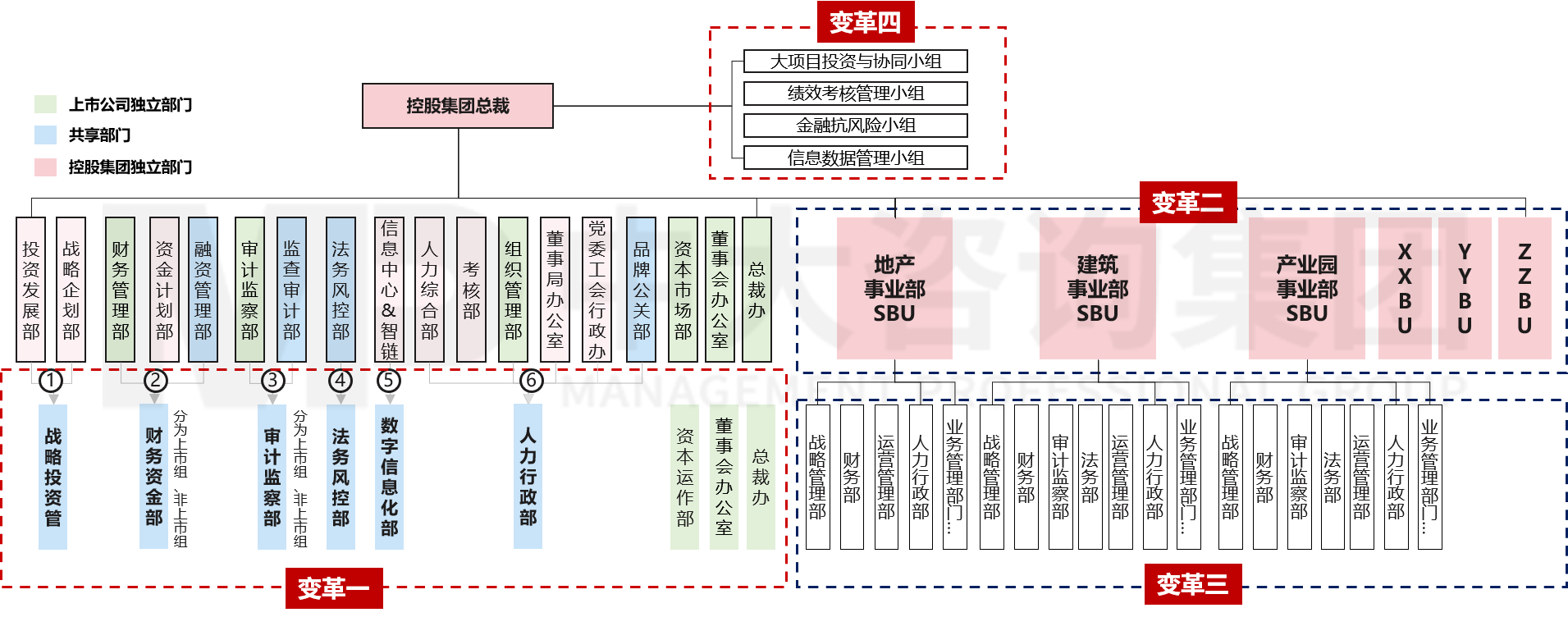 集團(tuán)管控與組織結(jié)構(gòu)設(shè)計(jì)