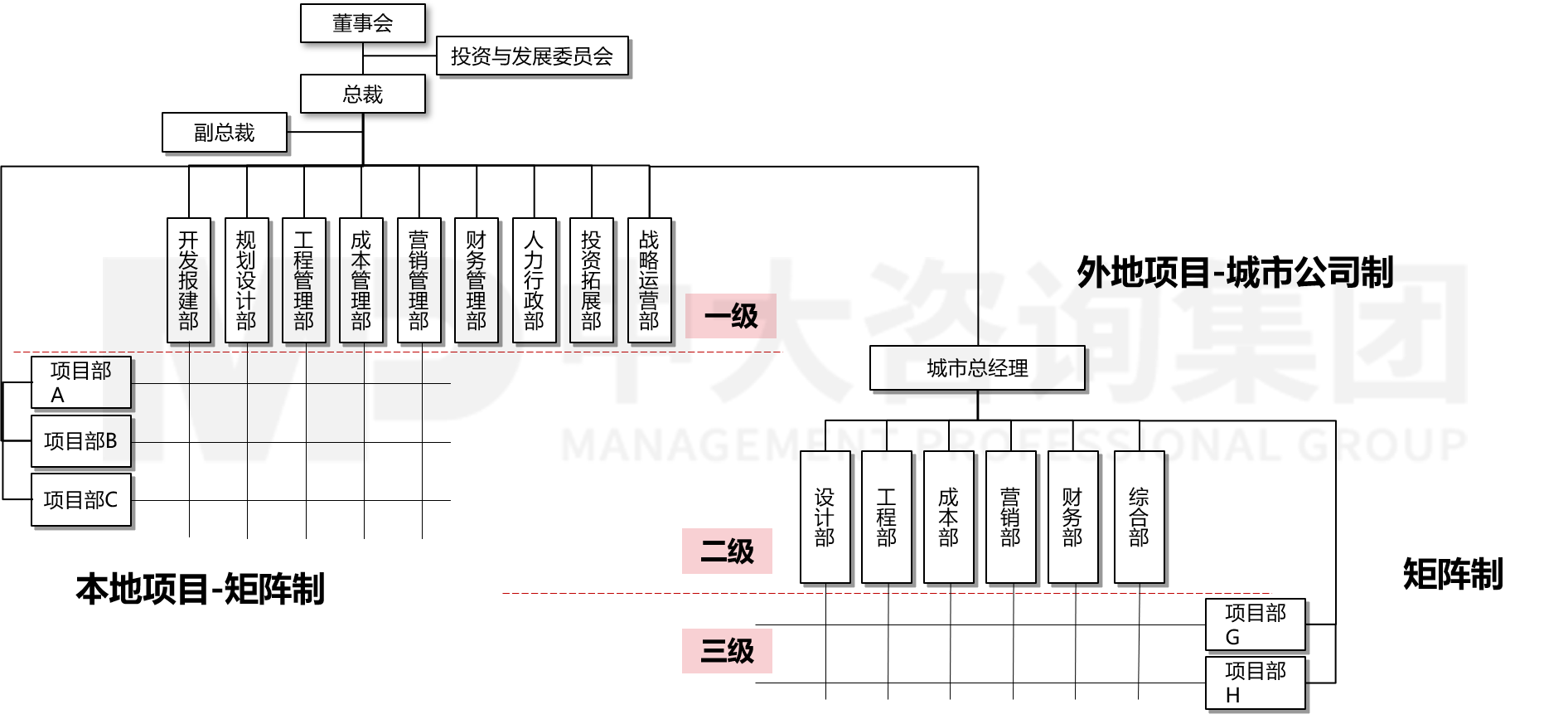 集團(tuán)管控與組織結(jié)構(gòu)設(shè)計(jì)