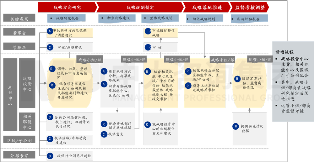 流程優(yōu)化/設(shè)計(jì)