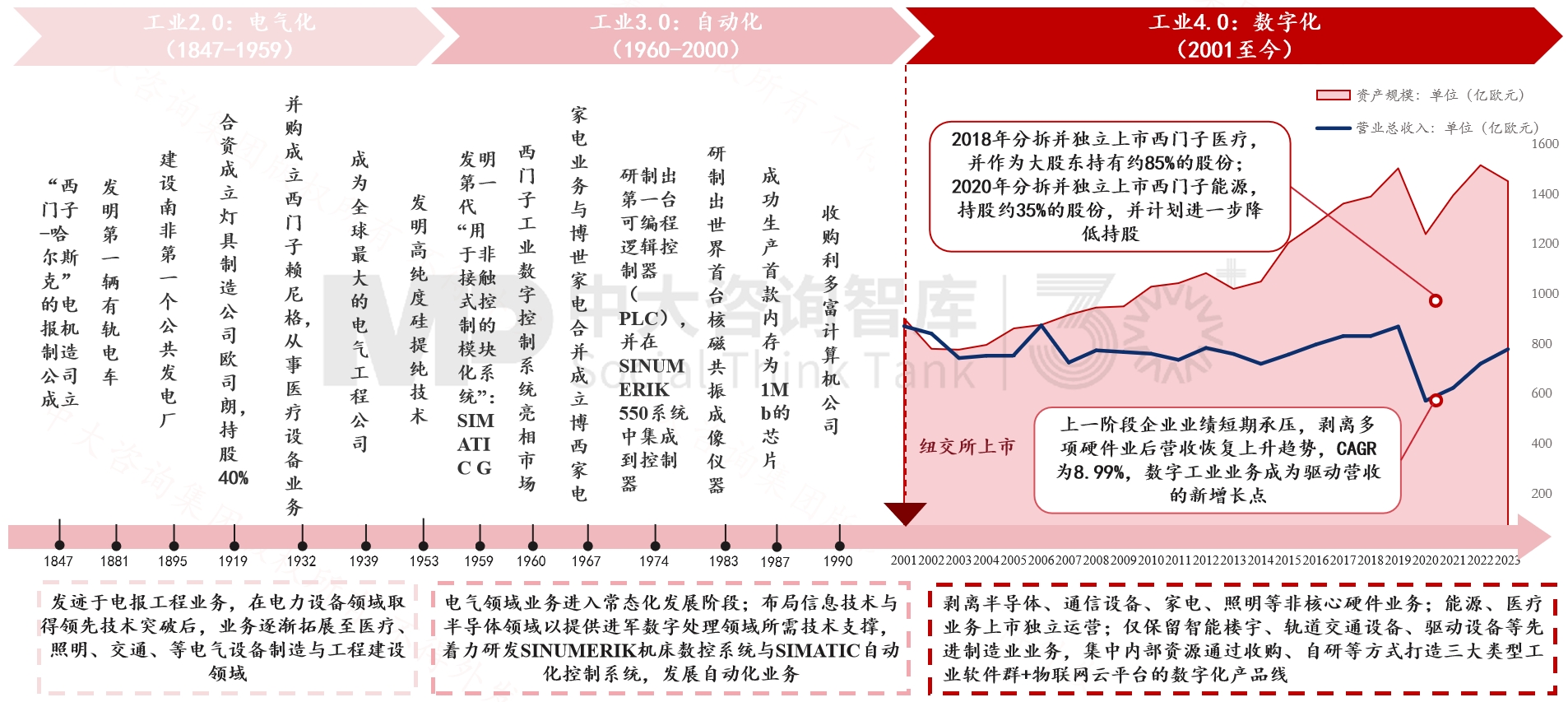 跨越周期而不衰，百年西門子憑什么？