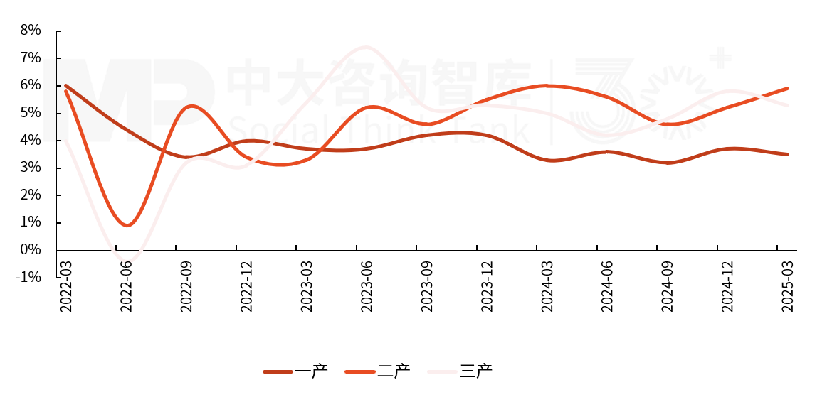 2025年一季度宏觀經(jīng)濟數(shù)據(jù)解讀:內(nèi)需挖掘成效初現(xiàn),供給過剩仍存隱憂 2025年一季度宏觀經(jīng)濟數(shù)據(jù)解讀:內(nèi)需挖掘成效初現(xiàn),供給過剩仍存隱憂