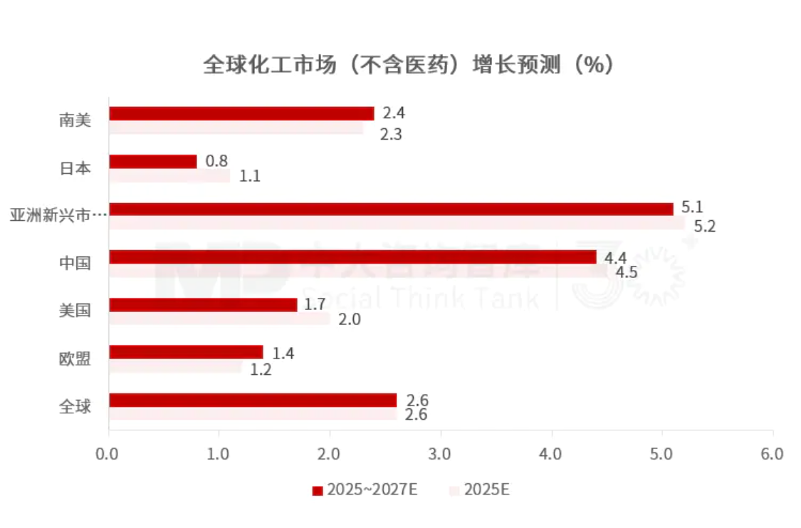 “十五五”化工材料行業(yè)趨勢(shì):整體市場(chǎng)增長(zhǎng)空間有限,下游應(yīng)用驅(qū)動(dòng)產(chǎn)業(yè)結(jié)構(gòu)性轉(zhuǎn)型 “十五五”化工材料行業(yè)趨勢(shì):整體市場(chǎng)增長(zhǎng)空間有限,下游應(yīng)用驅(qū)動(dòng)產(chǎn)業(yè)結(jié)構(gòu)性轉(zhuǎn)型
