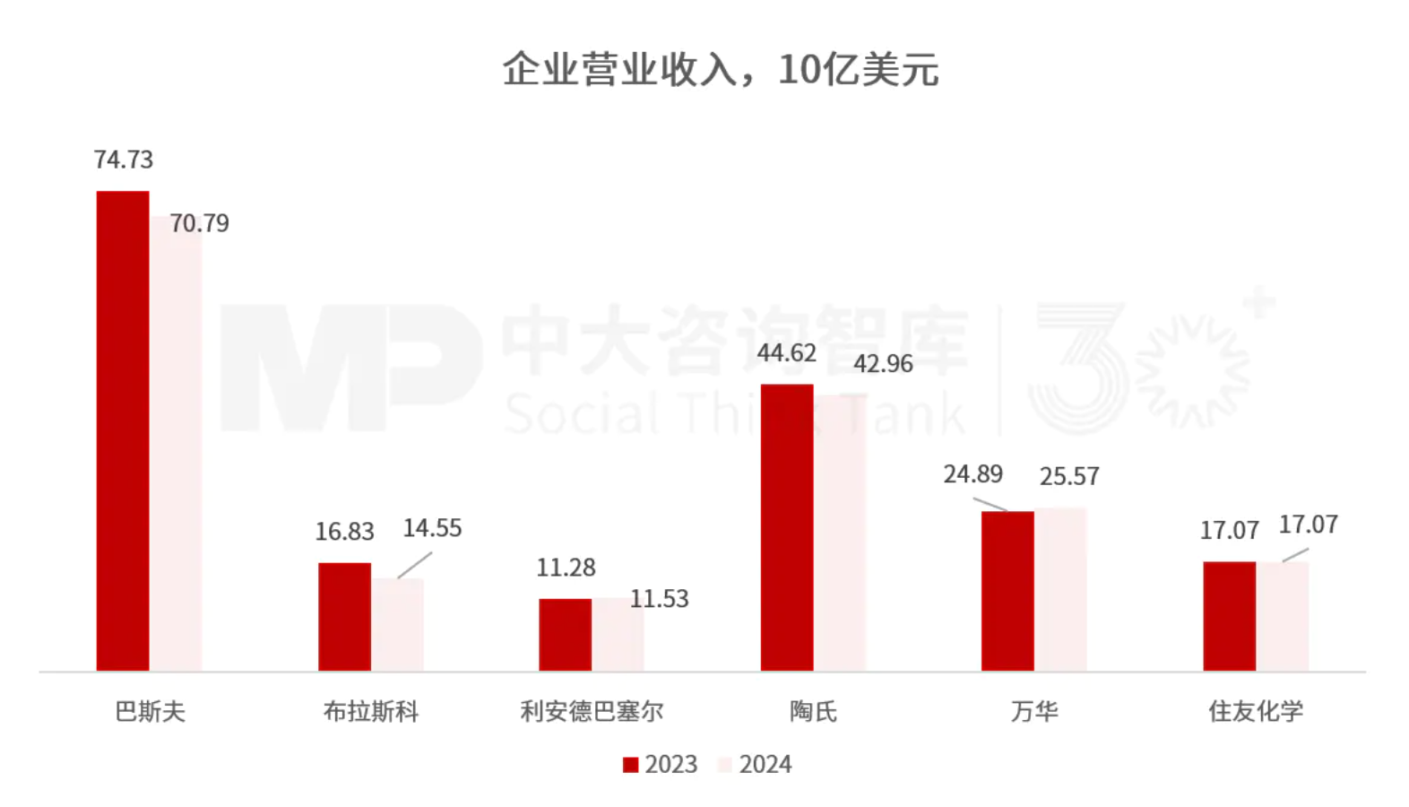 “十五五”化工材料行業(yè)趨勢(shì):整體市場(chǎng)增長(zhǎng)空間有限,下游應(yīng)用驅(qū)動(dòng)產(chǎn)業(yè)結(jié)構(gòu)性轉(zhuǎn)型 “十五五”化工材料行業(yè)趨勢(shì):整體市場(chǎng)增長(zhǎng)空間有限,下游應(yīng)用驅(qū)動(dòng)產(chǎn)業(yè)結(jié)構(gòu)性轉(zhuǎn)型