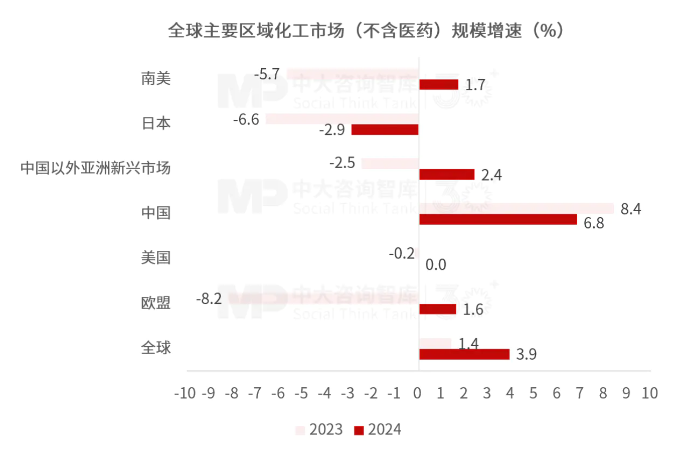 “十五五”化工材料行業(yè)趨勢(shì):整體市場(chǎng)增長(zhǎng)空間有限,下游應(yīng)用驅(qū)動(dòng)產(chǎn)業(yè)結(jié)構(gòu)性轉(zhuǎn)型 “十五五”化工材料行業(yè)趨勢(shì):整體市場(chǎng)增長(zhǎng)空間有限,下游應(yīng)用驅(qū)動(dòng)產(chǎn)業(yè)結(jié)構(gòu)性轉(zhuǎn)型