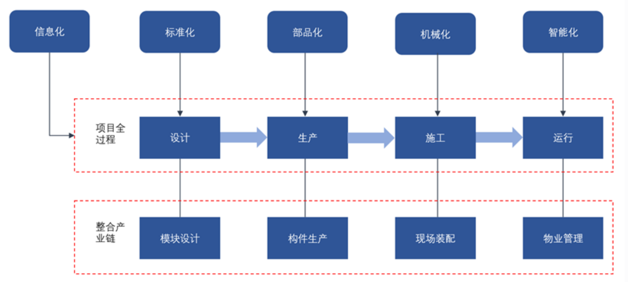建筑工業(yè)化產(chǎn)業(yè)鏈?zhǔn)鞘裁??為什么爆火以及建筑企業(yè)如何搶抓建筑工業(yè)化先機(jī)? 建筑工業(yè)化產(chǎn)業(yè)鏈?zhǔn)鞘裁矗繛槭裁幢鹨约敖ㄖ髽I(yè)如何搶抓建筑工業(yè)化先機(jī)?