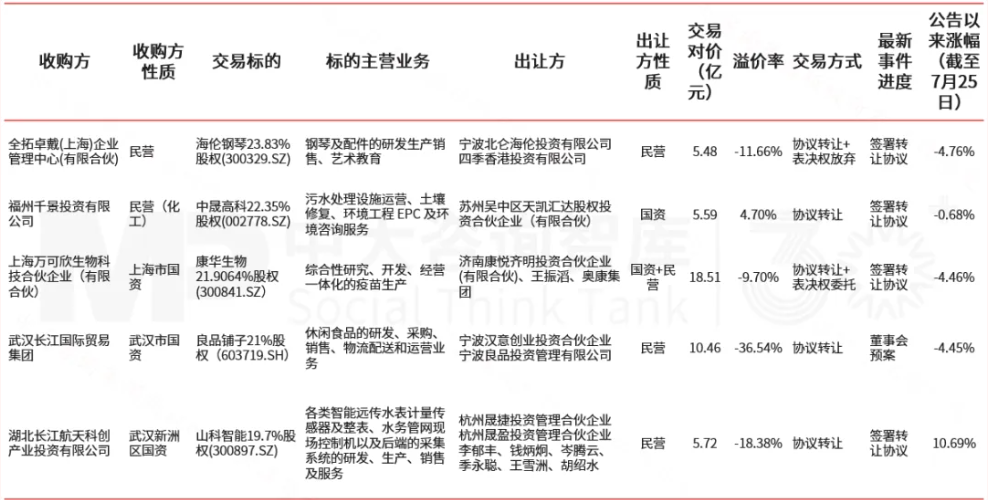 企業(yè)并購雙周新聞匯:歌爾股份收購米亞精密與昌宏實(shí)業(yè);KKR收購大窯關(guān)聯(lián)主體;湖南賽樂仙競得啟迪藥業(yè)股權(quán) 企業(yè)并購雙周新聞匯:歌爾股份收購米亞精密與昌宏實(shí)業(yè);KKR收購大窯關(guān)聯(lián)主體;湖南賽樂仙競得啟迪藥業(yè)股權(quán)
