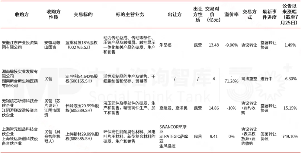 企業(yè)并購雙周新聞匯:歌爾股份收購米亞精密與昌宏實(shí)業(yè);KKR收購大窯關(guān)聯(lián)主體;湖南賽樂仙競得啟迪藥業(yè)股權(quán) 企業(yè)并購雙周新聞匯:歌爾股份收購米亞精密與昌宏實(shí)業(yè);KKR收購大窯關(guān)聯(lián)主體;湖南賽樂仙競得啟迪藥業(yè)股權(quán)