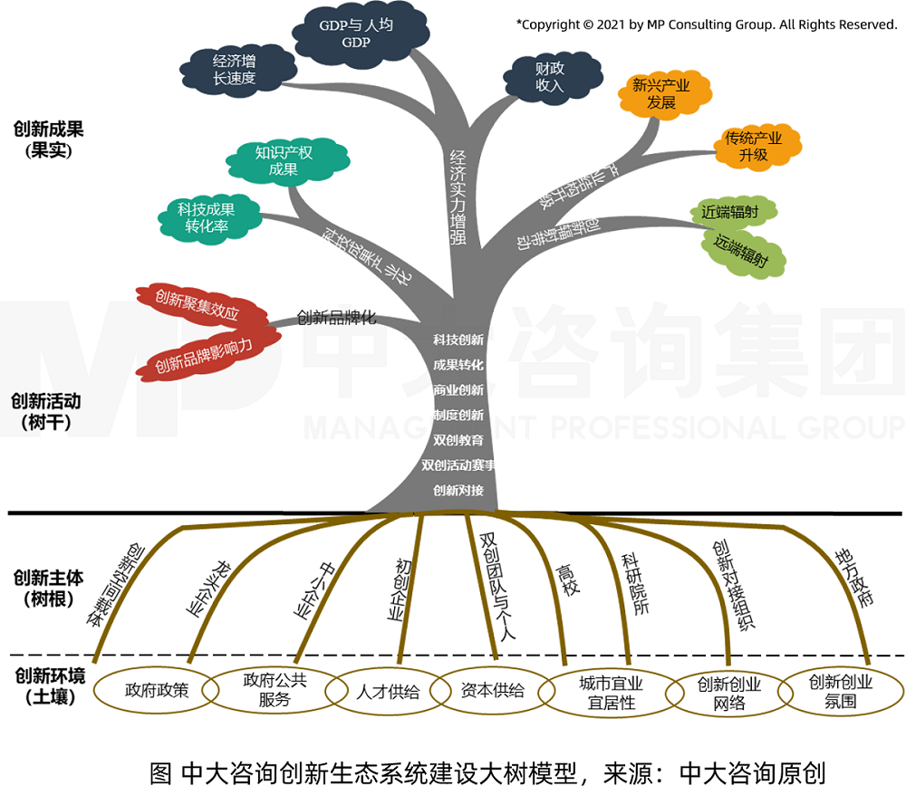 中大咨詢創(chuàng)新生態(tài)系統(tǒng)建設(shè)大樹模型（來源：中大咨詢原創(chuàng)）