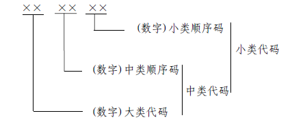 中大咨詢：數(shù)字經(jīng)濟及其核心產(chǎn)業(yè)統(tǒng)計分類代碼結(jié)構(gòu)