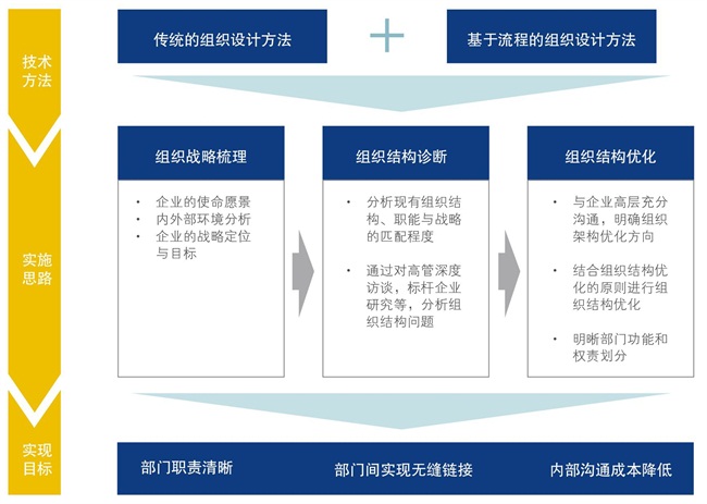 中大咨詢：企業(yè)如何進(jìn)行組織結(jié)構(gòu)優(yōu)化?