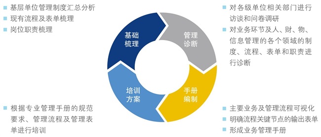 中大咨詢流程管理體系建設(shè)