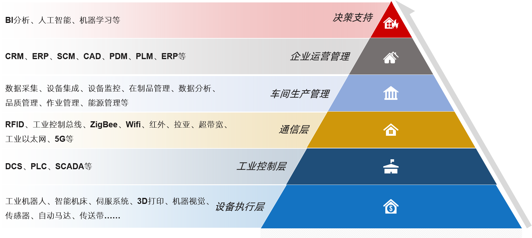 中大咨詢數(shù)字化工廠/智能工廠設(shè)計