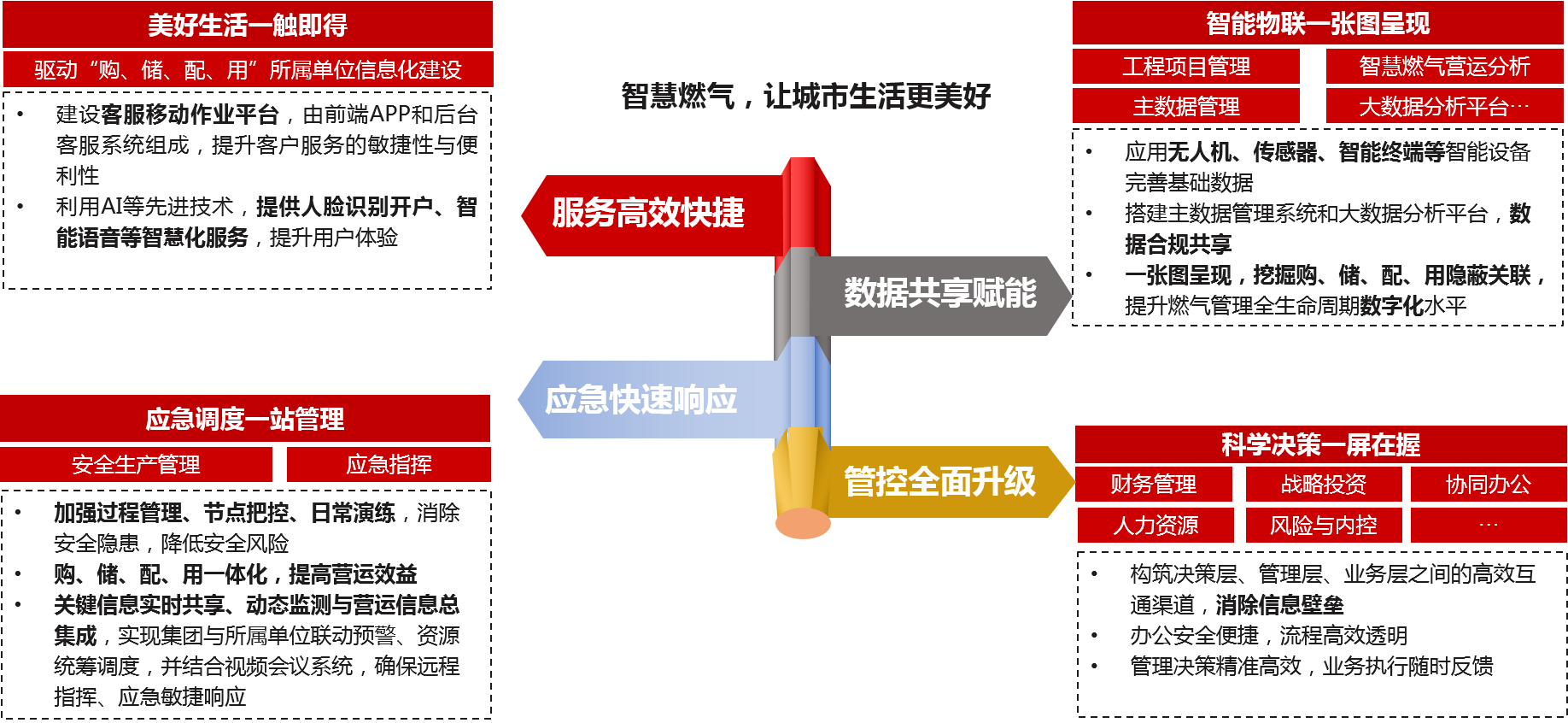 中大咨詢智慧燃氣解決方案