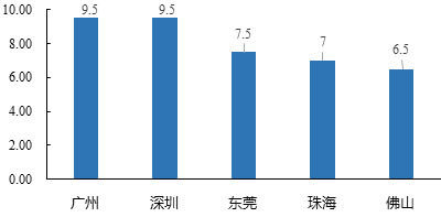 中大咨詢：粵港澳大灣區(qū)人才發(fā)展環(huán)境研究報(bào)告（2019年簡版）