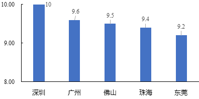 中大咨詢：粵港澳大灣區(qū)人才發(fā)展環(huán)境研究報(bào)告（2019年簡版）