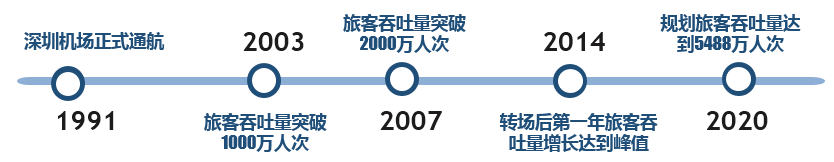 中大咨詢：深圳機場對城市經(jīng)濟發(fā)展的價值評估報告項目