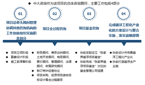 中大咨詢圓滿完成某市旅游磁懸浮PPP項(xiàng)目總體方案項(xiàng)目