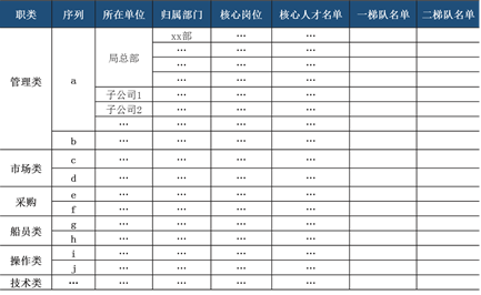 中大咨詢：某工程公司人才梯隊(duì)建設(shè)項(xiàng)目