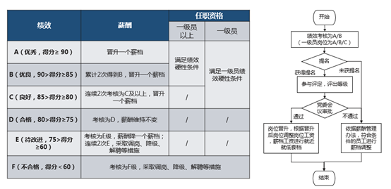 中大咨詢：某公司任職資格體系建設(shè)項(xiàng)目