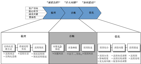 中大咨詢：某傳統(tǒng)能源企業(yè)流程體系建設(shè)項(xiàng)目