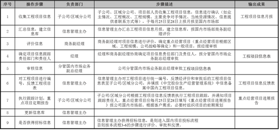 中大咨詢：某傳統(tǒng)能源企業(yè)流程體系建設(shè)項(xiàng)目