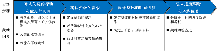 戰(zhàn)略實施體系 戰(zhàn)略實施體系