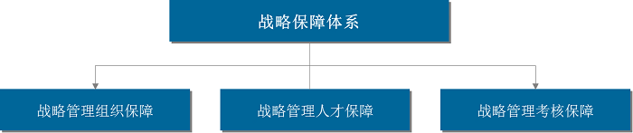 戰(zhàn)略實施體系 戰(zhàn)略實施體系