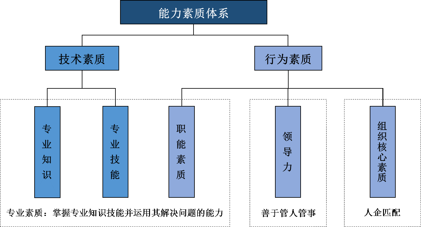 能力素質(zhì)模型構(gòu)建（培養(yǎng)標準）