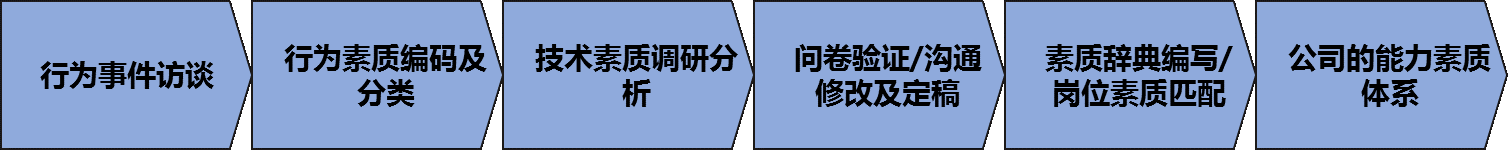 能力素質(zhì)模型構(gòu)建（培養(yǎng)標準）