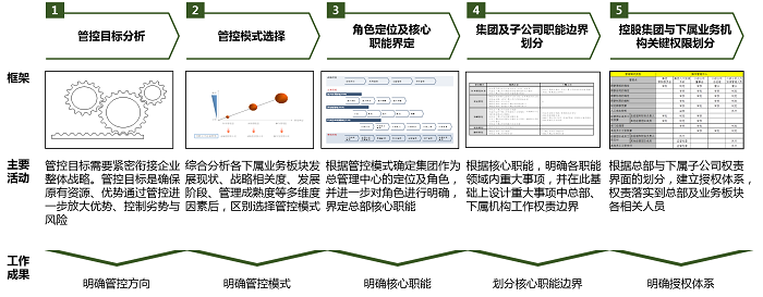 管控體系設(shè)計 管控體系設(shè)計