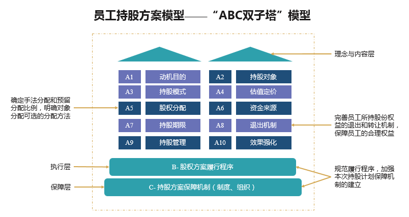 中大咨詢員工持股方案設計