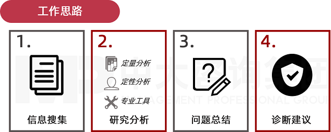 中大咨詢企業(yè)文化調(diào)研診斷工作思路