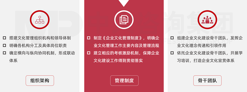 中大咨詢企業(yè)文化管理制度建設(shè)
