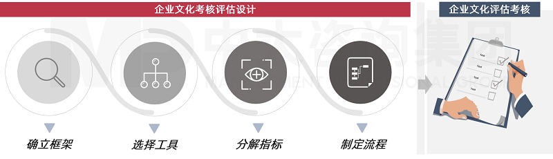 中大咨詢企業(yè)文化考核評(píng)估方案