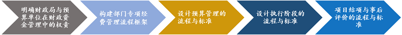 中大咨詢廣州市南沙區(qū)財(cái)政局財(cái)政支出項(xiàng)目全過程規(guī)范化管理咨詢項(xiàng)目