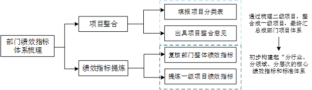 中大咨詢廣州市財(cái)政局2019年度部門績(jī)效指標(biāo)梳理提煉項(xiàng)目技術(shù)路線