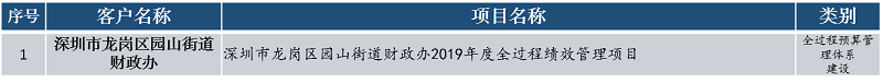 中大咨詢?nèi)^程預(yù)算管理體系建設(shè)