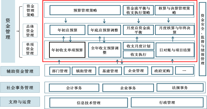 中大咨詢佛山市順德區(qū)財(cái)稅局財(cái)政預(yù)算管理模式頂層設(shè)計(jì)及預(yù)算流程再造項(xiàng)目財(cái)局業(yè)務(wù)邏輯梳理