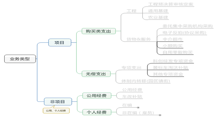 中大咨詢惠州市仲愷高新區(qū)財(cái)政局行政事業(yè)單位內(nèi)控制度建設(shè)項(xiàng)目支出類型劃分