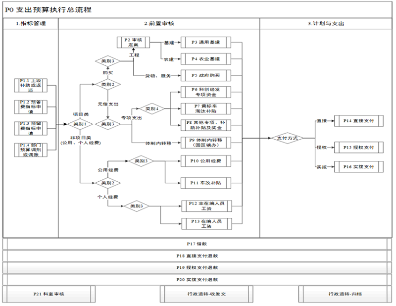 中大咨詢惠州市仲愷高新區(qū)財(cái)政局行政事業(yè)單位內(nèi)控制度建設(shè)項(xiàng)目支出執(zhí)行流程總圖