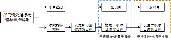 中大咨詢佛山市順德區(qū)住房城鄉(xiāng)建設(shè)和水利局2020年績效目標(biāo)申報(bào)輔導(dǎo)項(xiàng)目