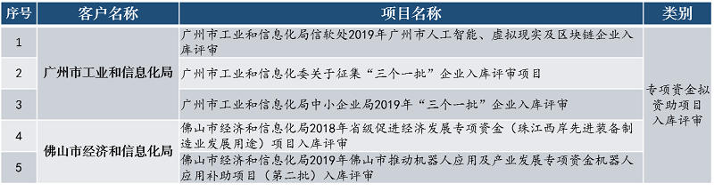 中大咨詢專項資金擬資助項目入庫評審