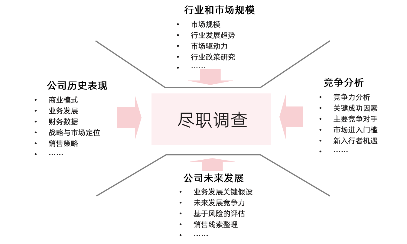 中大咨詢盡職調(diào)查框架