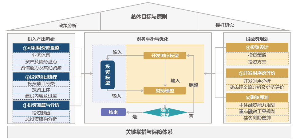 中大咨詢集團企業(yè)投融資規(guī)劃