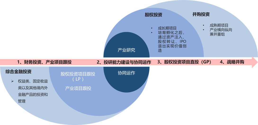 中大咨詢外延式增長業(yè)務(wù)布局與路徑圖