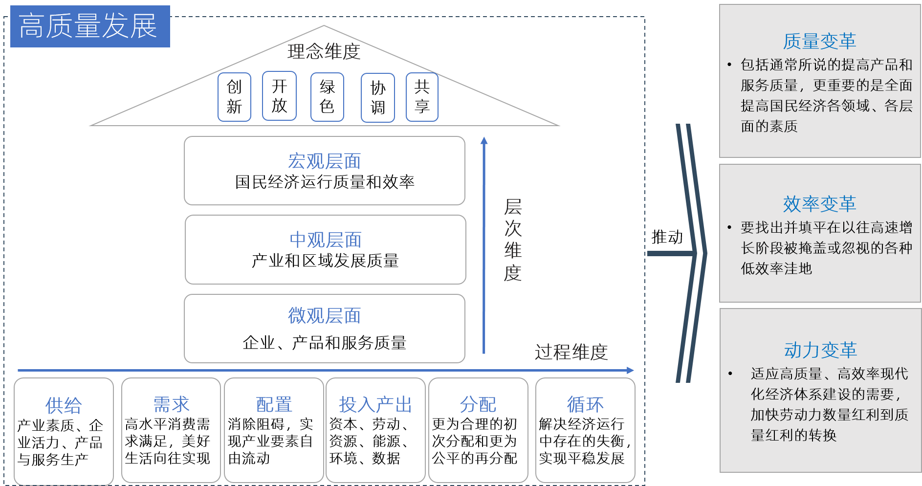 中大咨詢 高質(zhì)量發(fā)展解讀