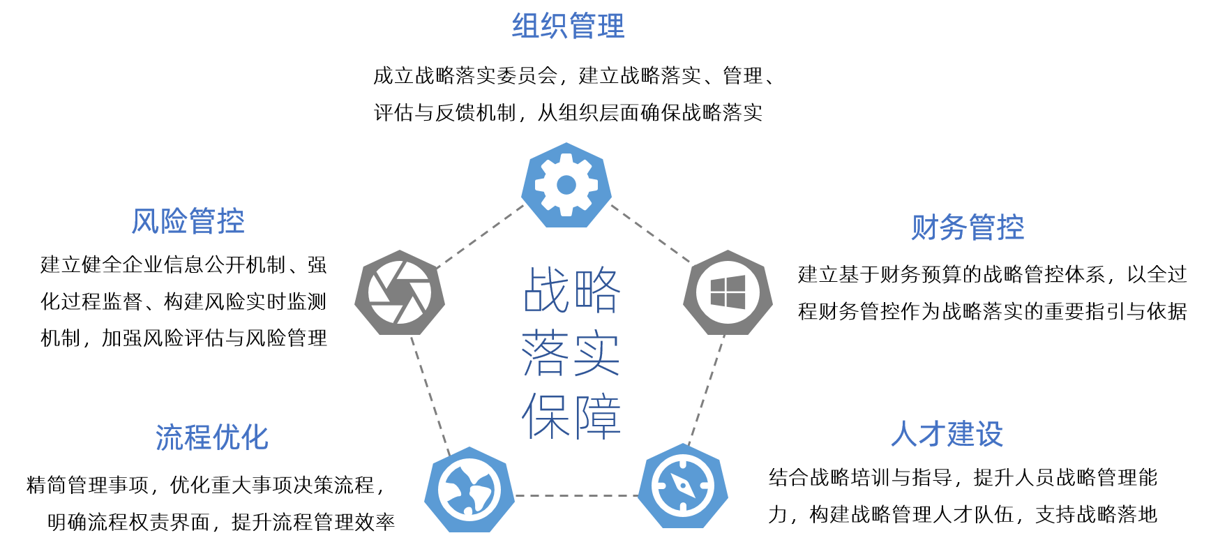 中大咨詢 戰(zhàn)略落實(shí)保障