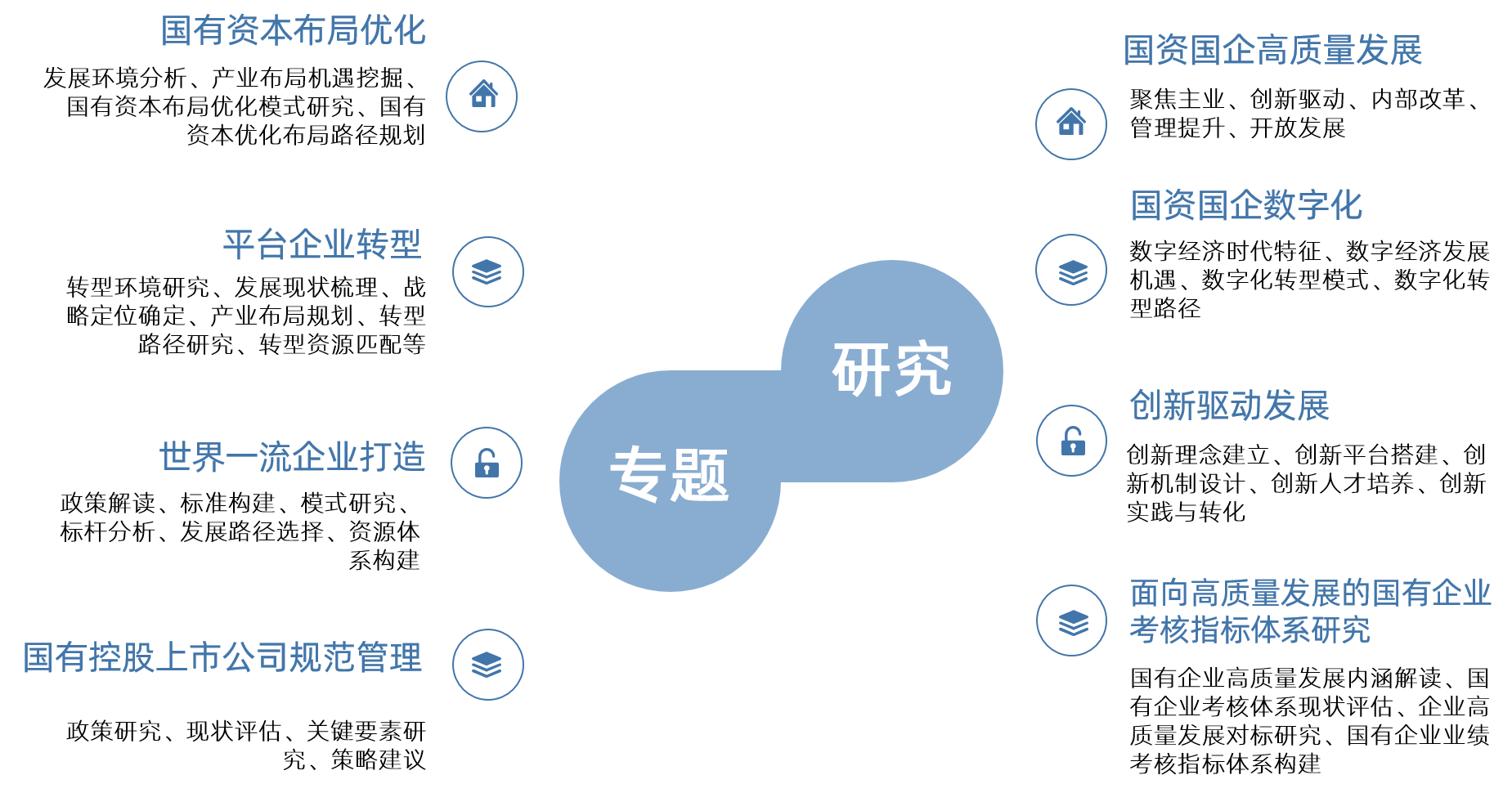 中大咨詢專題研究體系