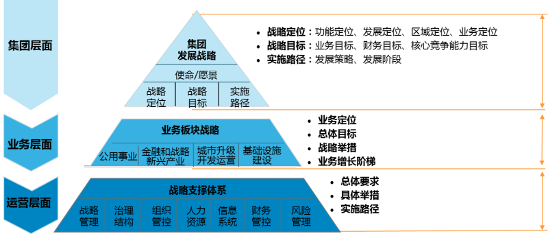 中大咨詢:某大型國有控股集團(tuán)“十三五”規(guī)劃案例 中大咨詢:某大型國有控股集團(tuán)“十三五”規(guī)劃案例
